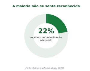 Reconhecimento no trabalho não é elogio. É memória, justiça e dignidade.