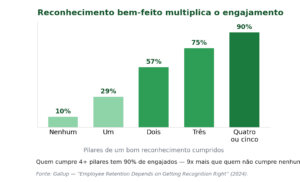 Reconhecimento no trabalho não é elogio. É memória, justiça e dignidade.