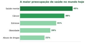 Saúde mental ultrapassou o câncer como a maior preocupação de saúde do mundo