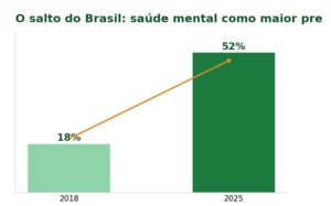 Saúde mental ultrapassou o câncer como a maior preocupação de saúde do mundo