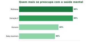 Saúde mental ultrapassou o câncer como a maior preocupação de saúde do mundo