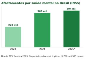 Saúde mental ultrapassou o câncer como a maior preocupação de saúde do mundo